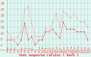 Courbe de la force du vent pour Le Bourget (93)