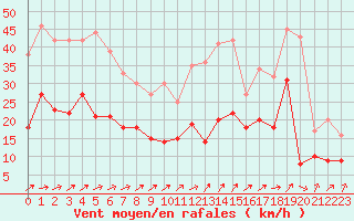 Courbe de la force du vent pour Cambrai / Epinoy (62)