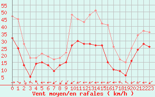 Courbe de la force du vent pour Porquerolles (83)