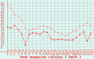 Courbe de la force du vent pour Cap Corse (2B)