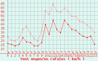 Courbe de la force du vent pour Montpellier (34)