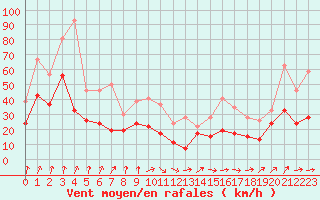 Courbe de la force du vent pour Brest (29)