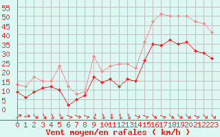 Courbe de la force du vent pour Pointe de Chassiron (17)