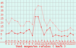 Courbe de la force du vent pour Saint-Auban (04)