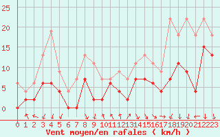 Courbe de la force du vent pour Chambry / Aix-Les-Bains (73)