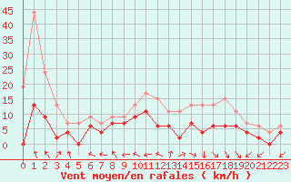 Courbe de la force du vent pour Nancy - Ochey (54)