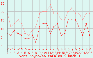 Courbe de la force du vent pour Biscarrosse (40)