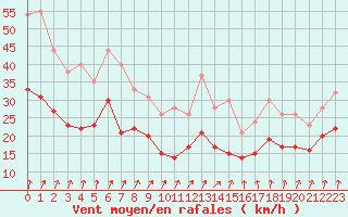 Courbe de la force du vent pour Nancy - Ochey (54)
