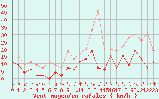 Courbe de la force du vent pour Saint-Etienne (42)