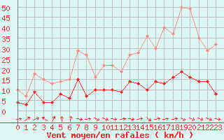 Courbe de la force du vent pour Metz (57)