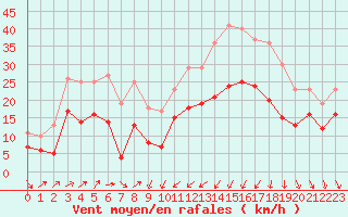 Courbe de la force du vent pour Alistro (2B)