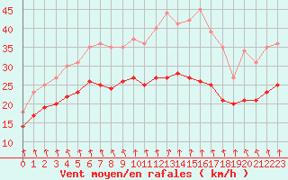 Courbe de la force du vent pour Cap Gris-Nez (62)