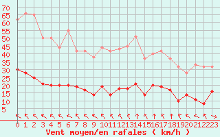 Courbe de la force du vent pour Carpentras (84)