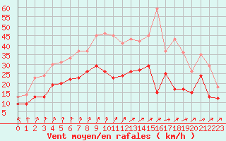 Courbe de la force du vent pour Cambrai / Epinoy (62)