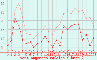 Courbe de la force du vent pour Pointe de Socoa (64)