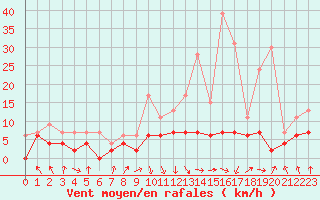 Courbe de la force du vent pour Gourdon (46)
