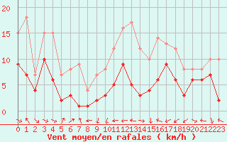 Courbe de la force du vent pour Belfort-Dorans (90)