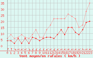 Courbe de la force du vent pour Dijon / Longvic (21)