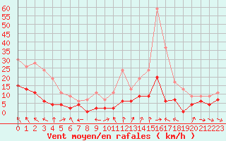 Courbe de la force du vent pour Carpentras (84)