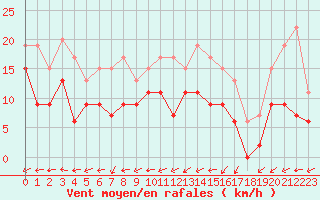 Courbe de la force du vent pour Chteauroux (36)
