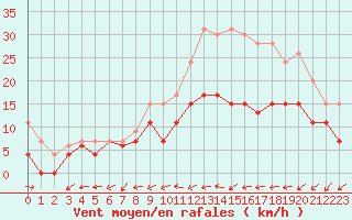 Courbe de la force du vent pour Cognac (16)