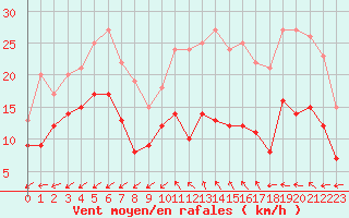 Courbe de la force du vent pour Cap Cpet (83)