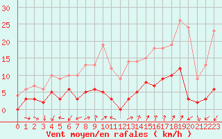 Courbe de la force du vent pour Albertville (73)