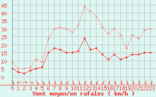 Courbe de la force du vent pour Lons-le-Saunier (39)
