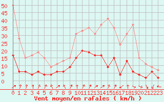 Courbe de la force du vent pour Embrun (05)