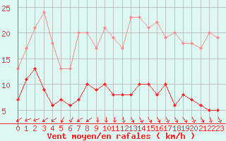 Courbe de la force du vent pour Langres (52) 