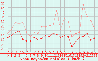 Courbe de la force du vent pour Bordeaux (33)