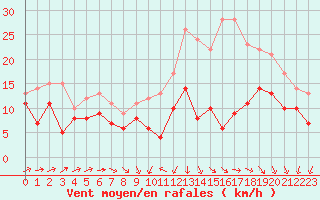 Courbe de la force du vent pour Chteauroux (36)