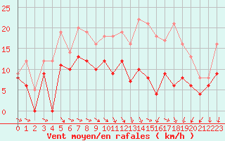 Courbe de la force du vent pour Angoulme - Brie Champniers (16)