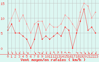 Courbe de la force du vent pour Montpellier (34)
