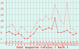 Courbe de la force du vent pour Colmar (68)