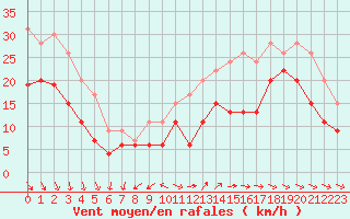 Courbe de la force du vent pour La Rochelle - Aerodrome (17)