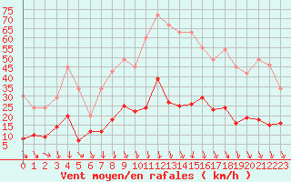 Courbe de la force du vent pour Nmes - Courbessac (30)