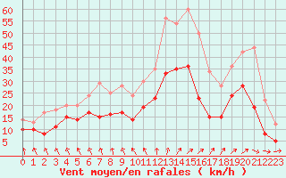 Courbe de la force du vent pour Saint-Quentin (02)