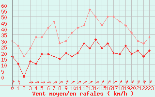 Courbe de la force du vent pour Limoges (87)