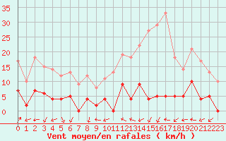 Courbe de la force du vent pour Aigleton - Nivose (38)