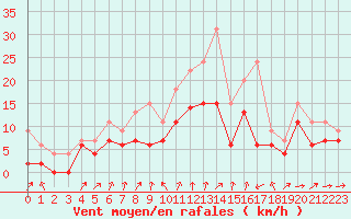 Courbe de la force du vent pour Lille (59)