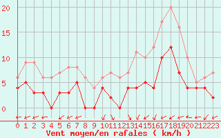 Courbe de la force du vent pour Albi (81)