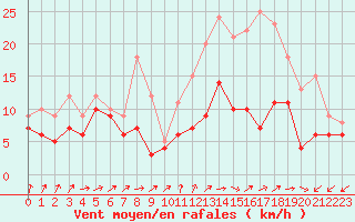 Courbe de la force du vent pour Evreux (27)