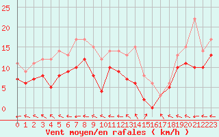 Courbe de la force du vent pour Aurillac (15)