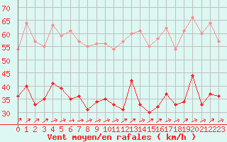 Courbe de la force du vent pour Cherbourg (50)