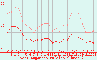 Courbe de la force du vent pour La Chapelle-Montreuil (86)