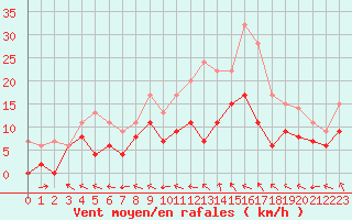 Courbe de la force du vent pour Agen (47)