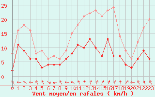 Courbe de la force du vent pour Guret Saint-Laurent (23)