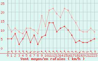 Courbe de la force du vent pour Cazaux (33)
