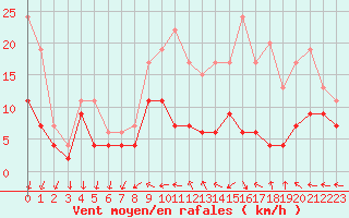 Courbe de la force du vent pour Chteaudun (28)